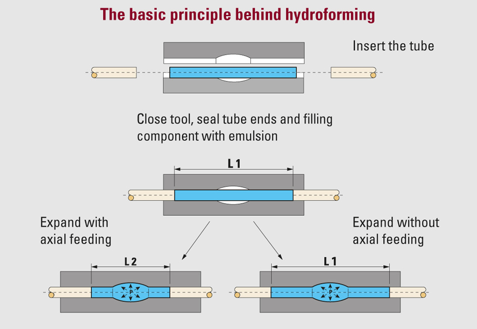 hydroforming-principle.jpg